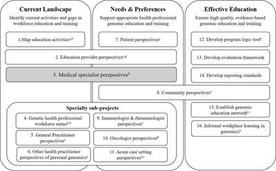 Preparing Medical Specialists for Genomic Medicine: Continuing Education Should Include Opportunities for Experiential Learning